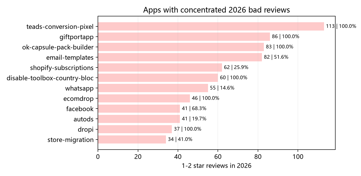 Top bad apps