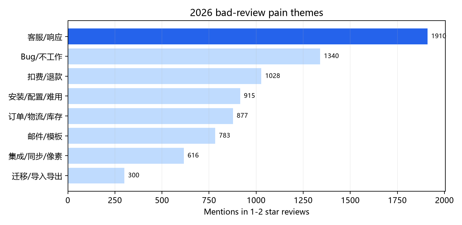Pain topic chart