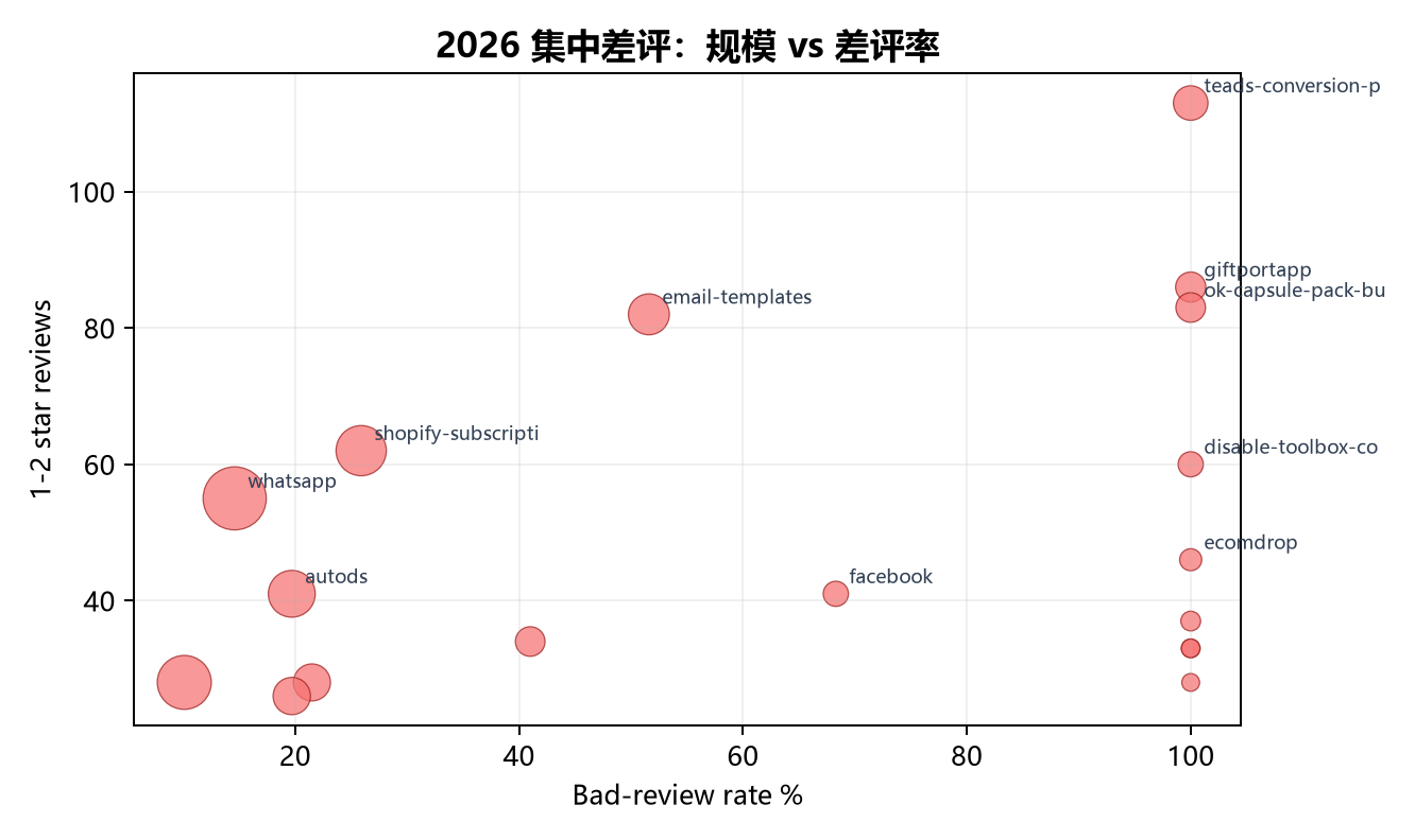 Bad app scatter