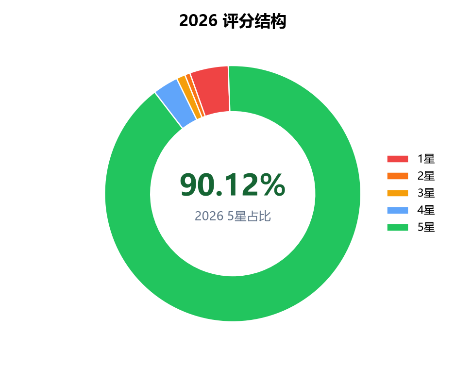 Rating donut chart