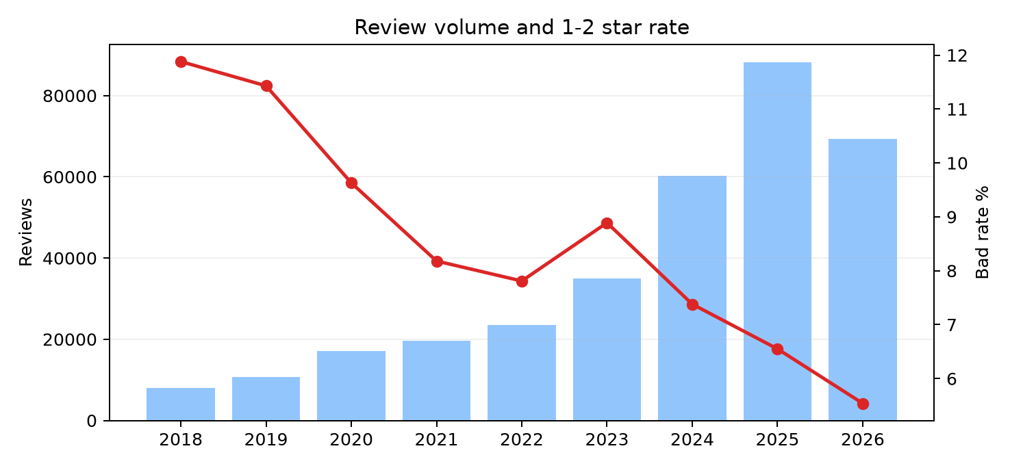 Yearly trend chart
